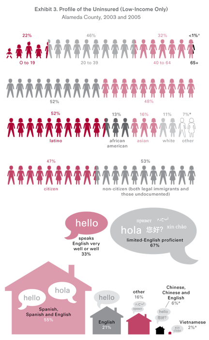 Profile of the Uninsured demographics