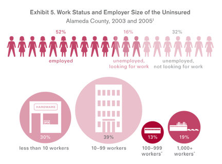 Profile of the Uninsured work status and employer size