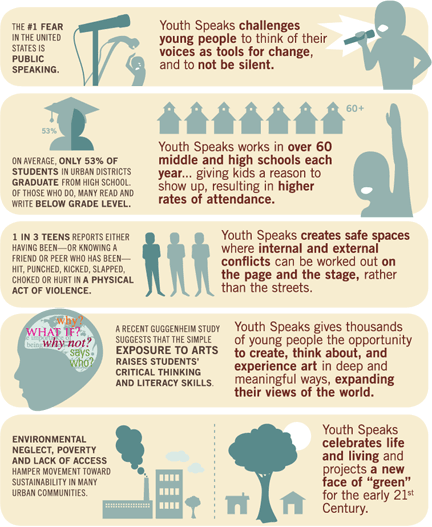Youth Speaks information graphics